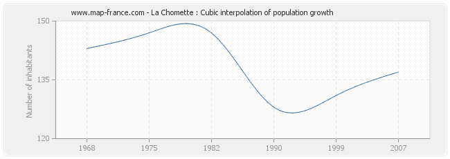 La Chomette : Cubic interpolation of population growth